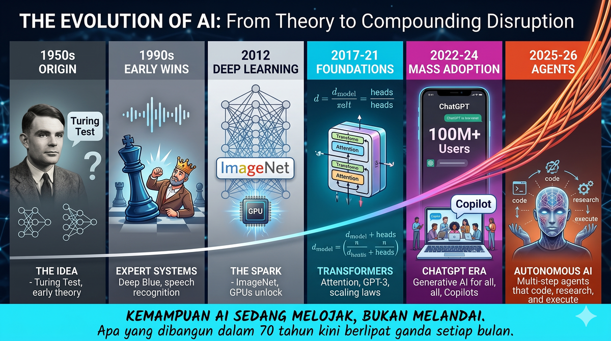 Evolusi dan Ledakan Teknologi AI